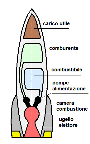 Sezione di un razzo